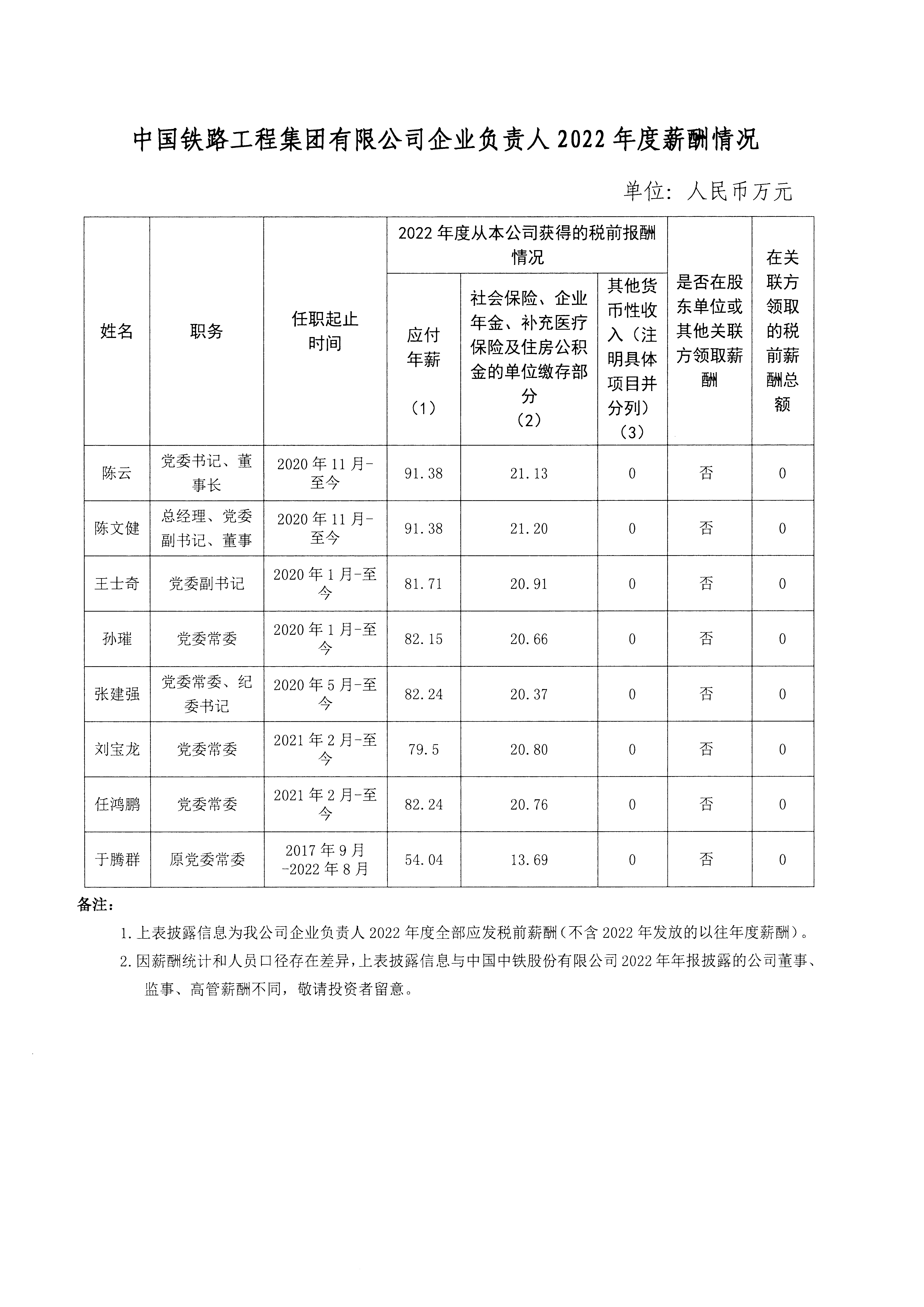 中國(guó)鐵路工程集團(tuán)有限公司企業(yè)負(fù)責(zé)人2022年度薪酬情況